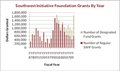 Grant Funds 2010
