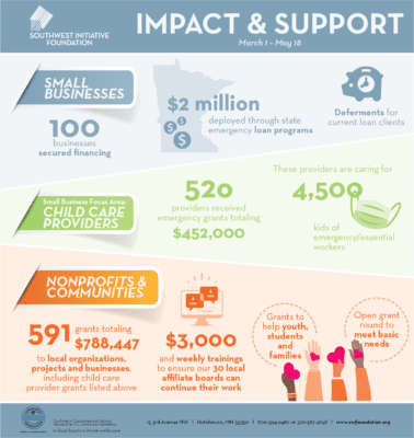 A graphic breaking down the foundation's impact and support during COVID-19