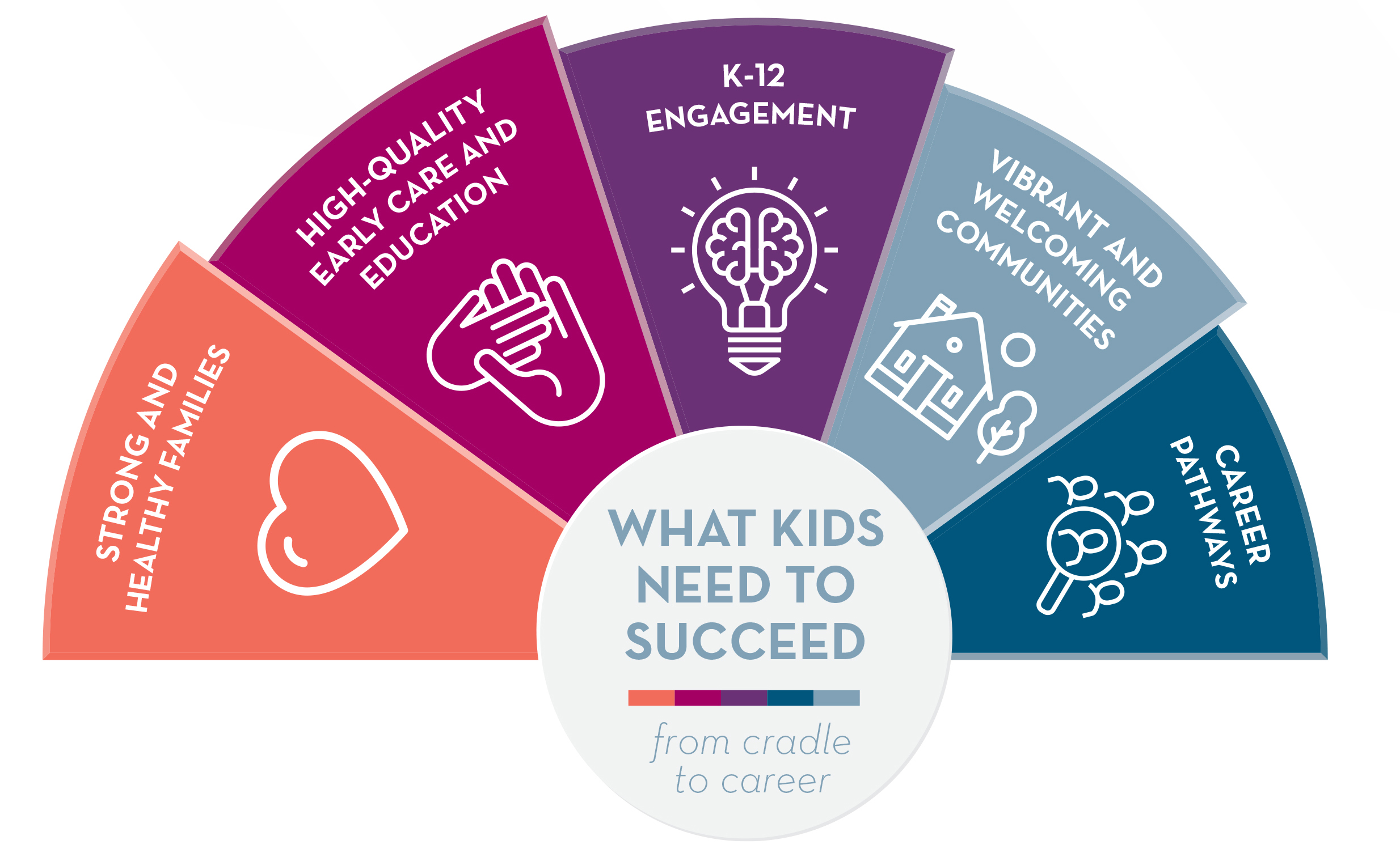 what kids need to succeed from cradle to career